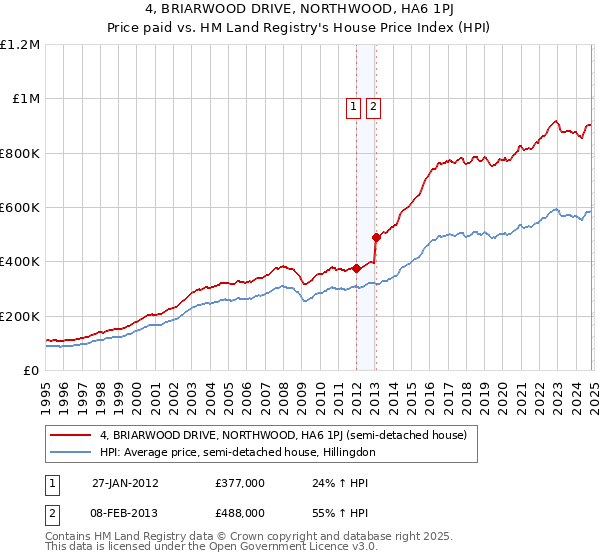 4, BRIARWOOD DRIVE, NORTHWOOD, HA6 1PJ: Price paid vs HM Land Registry's House Price Index