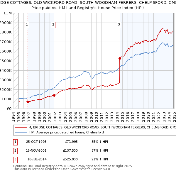 4, BRIDGE COTTAGES, OLD WICKFORD ROAD, SOUTH WOODHAM FERRERS, CHELMSFORD, CM3 5QX: Price paid vs HM Land Registry's House Price Index