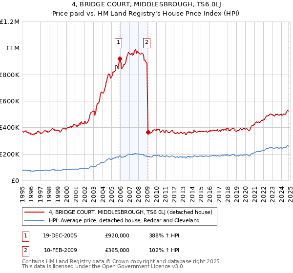 4, BRIDGE COURT, MIDDLESBROUGH, TS6 0LJ: Price paid vs HM Land Registry's House Price Index