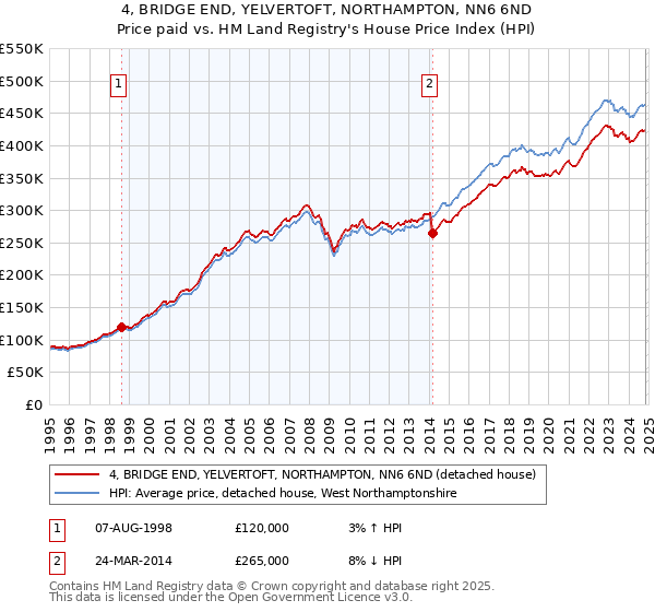 4, BRIDGE END, YELVERTOFT, NORTHAMPTON, NN6 6ND: Price paid vs HM Land Registry's House Price Index