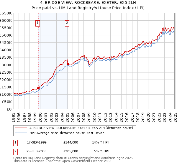 4, BRIDGE VIEW, ROCKBEARE, EXETER, EX5 2LH: Price paid vs HM Land Registry's House Price Index