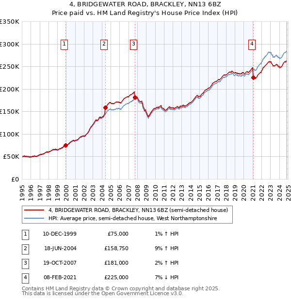 4, BRIDGEWATER ROAD, BRACKLEY, NN13 6BZ: Price paid vs HM Land Registry's House Price Index