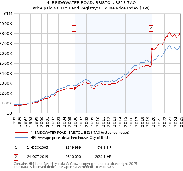 4, BRIDGWATER ROAD, BRISTOL, BS13 7AQ: Price paid vs HM Land Registry's House Price Index