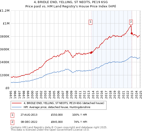 4, BRIDLE END, YELLING, ST NEOTS, PE19 6SG: Price paid vs HM Land Registry's House Price Index