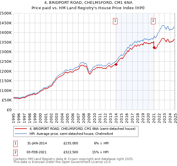 4, BRIDPORT ROAD, CHELMSFORD, CM1 6NA: Price paid vs HM Land Registry's House Price Index