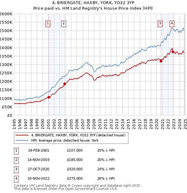 4, BRIERGATE, HAXBY, YORK, YO32 3YP: Price paid vs HM Land Registry's House Price Index