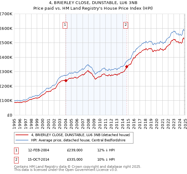 4, BRIERLEY CLOSE, DUNSTABLE, LU6 3NB: Price paid vs HM Land Registry's House Price Index