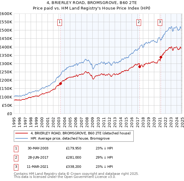 4, BRIERLEY ROAD, BROMSGROVE, B60 2TE: Price paid vs HM Land Registry's House Price Index