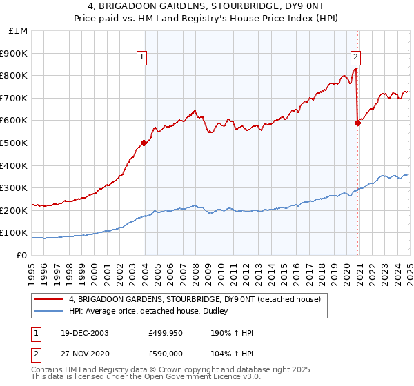 4, BRIGADOON GARDENS, STOURBRIDGE, DY9 0NT: Price paid vs HM Land Registry's House Price Index