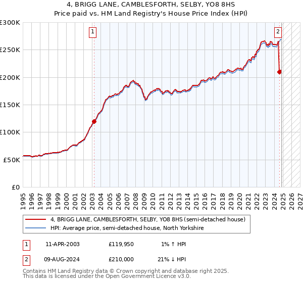 4, BRIGG LANE, CAMBLESFORTH, SELBY, YO8 8HS: Price paid vs HM Land Registry's House Price Index