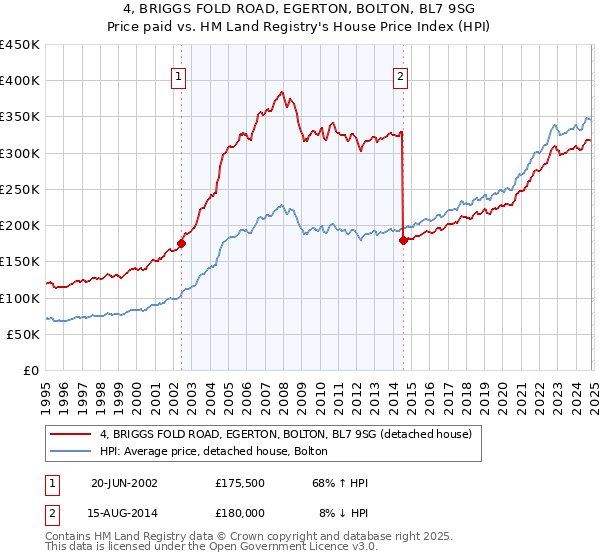 4, BRIGGS FOLD ROAD, EGERTON, BOLTON, BL7 9SG: Price paid vs HM Land Registry's House Price Index