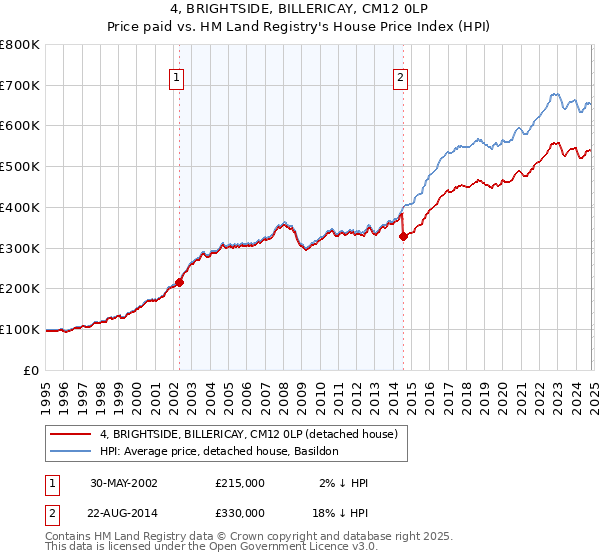 4, BRIGHTSIDE, BILLERICAY, CM12 0LP: Price paid vs HM Land Registry's House Price Index