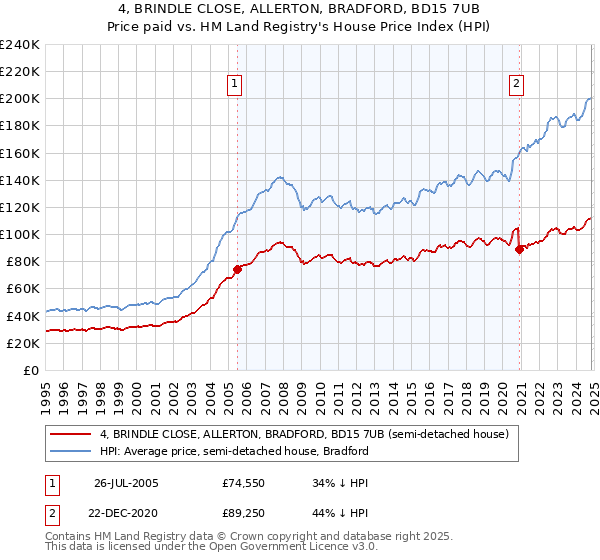 4, BRINDLE CLOSE, ALLERTON, BRADFORD, BD15 7UB: Price paid vs HM Land Registry's House Price Index