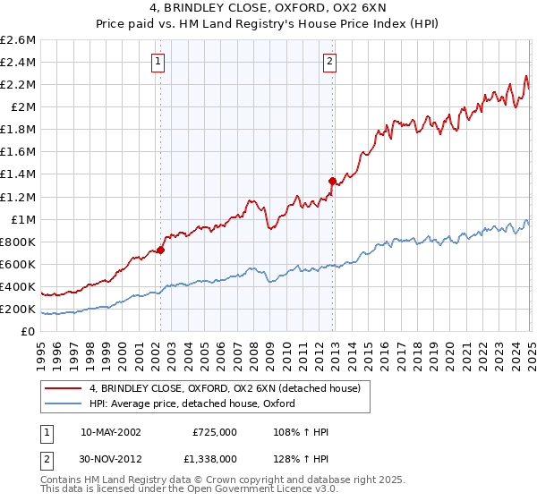 4, BRINDLEY CLOSE, OXFORD, OX2 6XN: Price paid vs HM Land Registry's House Price Index