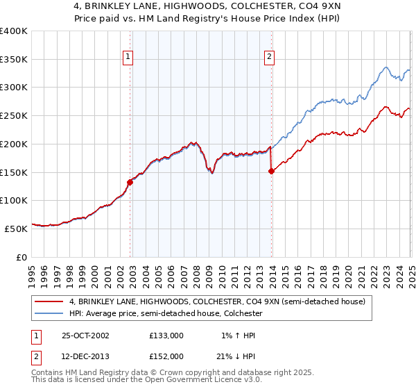 4, BRINKLEY LANE, HIGHWOODS, COLCHESTER, CO4 9XN: Price paid vs HM Land Registry's House Price Index