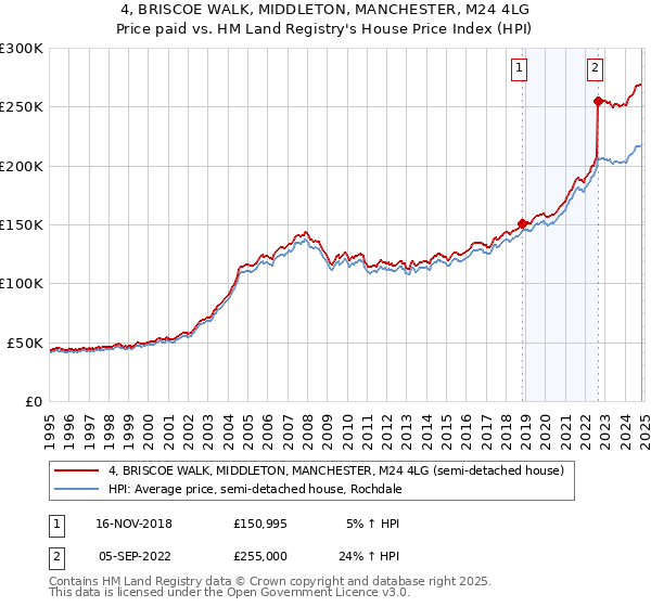 4, BRISCOE WALK, MIDDLETON, MANCHESTER, M24 4LG: Price paid vs HM Land Registry's House Price Index