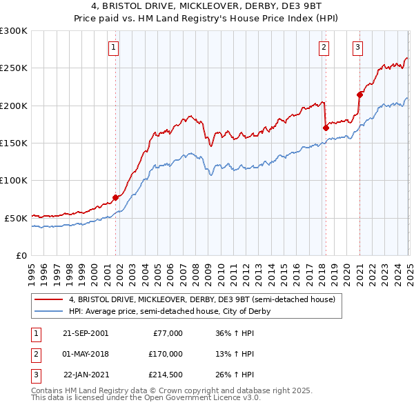 4, BRISTOL DRIVE, MICKLEOVER, DERBY, DE3 9BT: Price paid vs HM Land Registry's House Price Index