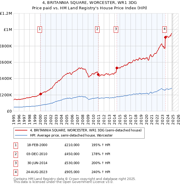 4, BRITANNIA SQUARE, WORCESTER, WR1 3DG: Price paid vs HM Land Registry's House Price Index