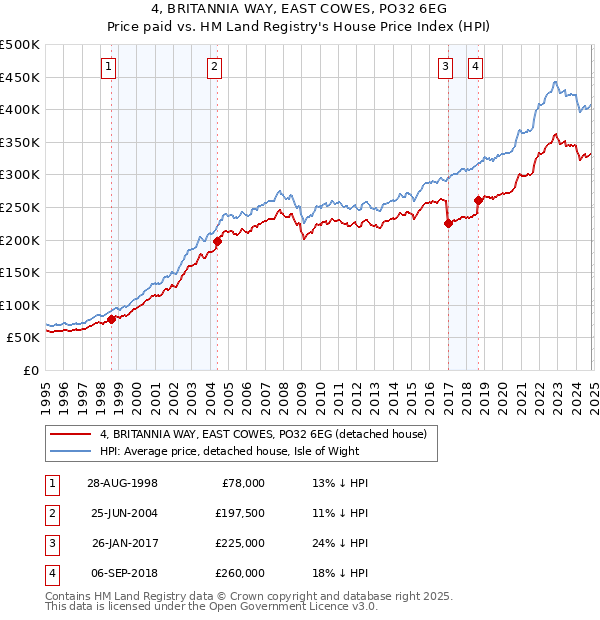 4, BRITANNIA WAY, EAST COWES, PO32 6EG: Price paid vs HM Land Registry's House Price Index