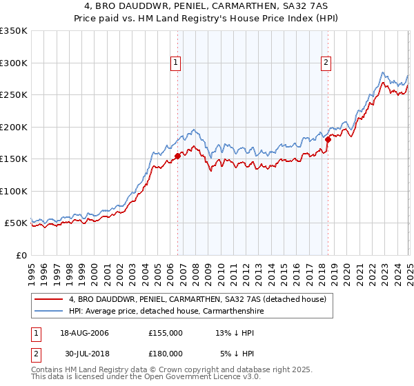 4, BRO DAUDDWR, PENIEL, CARMARTHEN, SA32 7AS: Price paid vs HM Land Registry's House Price Index