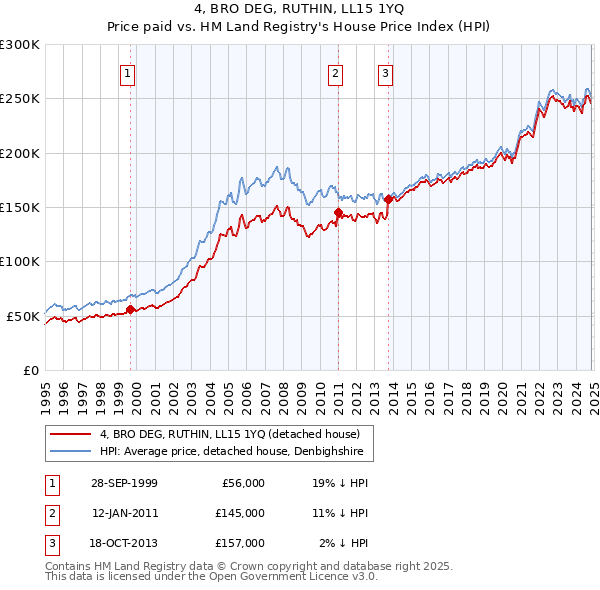 4, BRO DEG, RUTHIN, LL15 1YQ: Price paid vs HM Land Registry's House Price Index