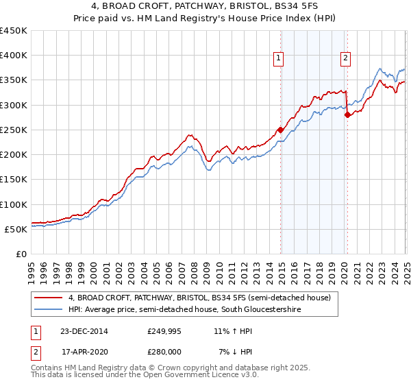 4, BROAD CROFT, PATCHWAY, BRISTOL, BS34 5FS: Price paid vs HM Land Registry's House Price Index