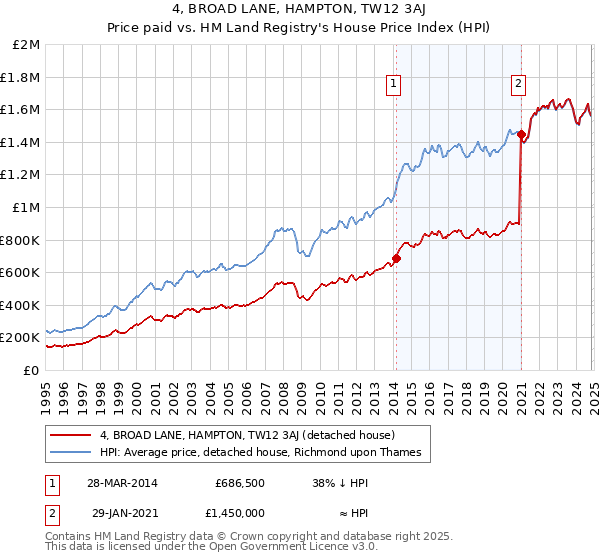 4, BROAD LANE, HAMPTON, TW12 3AJ: Price paid vs HM Land Registry's House Price Index