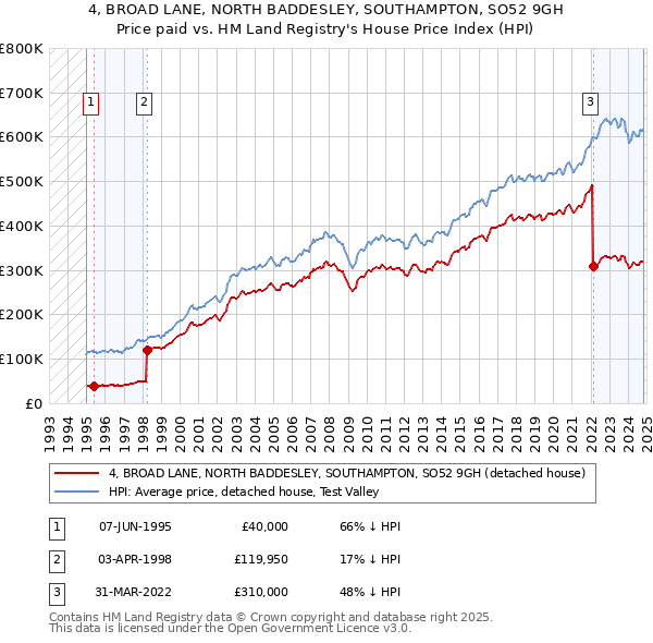 4, BROAD LANE, NORTH BADDESLEY, SOUTHAMPTON, SO52 9GH: Price paid vs HM Land Registry's House Price Index