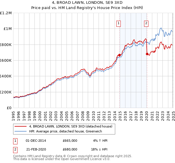 4, BROAD LAWN, LONDON, SE9 3XD: Price paid vs HM Land Registry's House Price Index