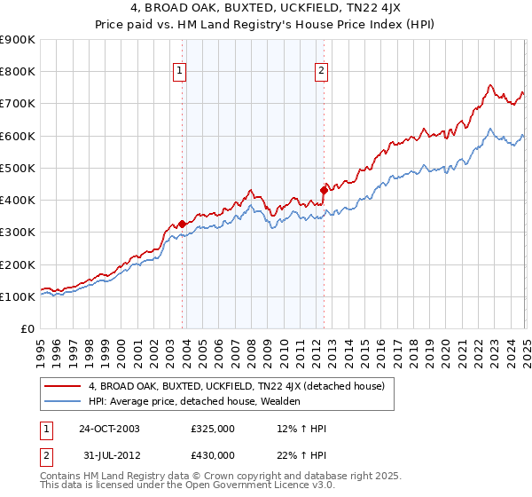 4, BROAD OAK, BUXTED, UCKFIELD, TN22 4JX: Price paid vs HM Land Registry's House Price Index