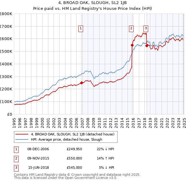 4, BROAD OAK, SLOUGH, SL2 1JB: Price paid vs HM Land Registry's House Price Index