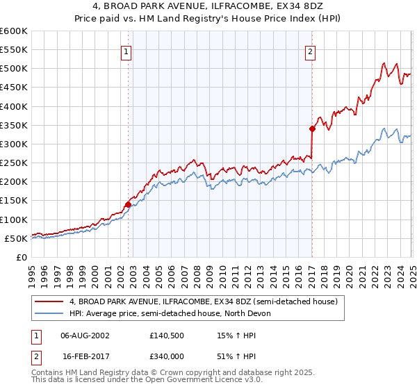 4, BROAD PARK AVENUE, ILFRACOMBE, EX34 8DZ: Price paid vs HM Land Registry's House Price Index