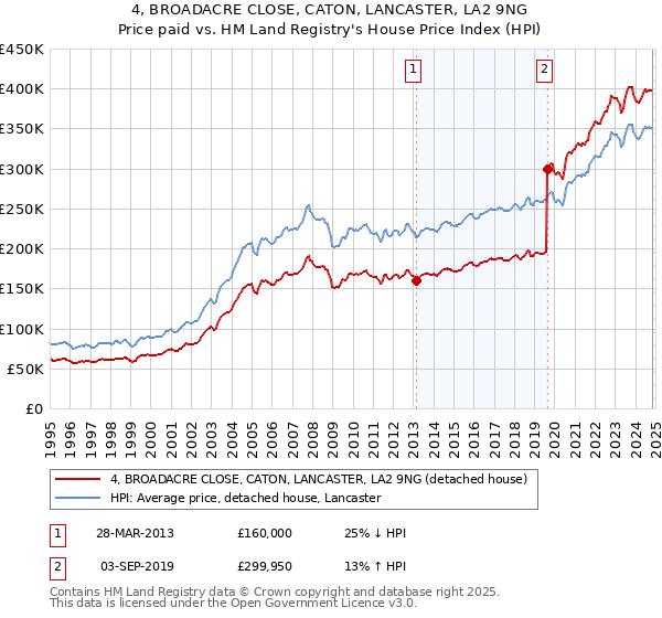 4, BROADACRE CLOSE, CATON, LANCASTER, LA2 9NG: Price paid vs HM Land Registry's House Price Index