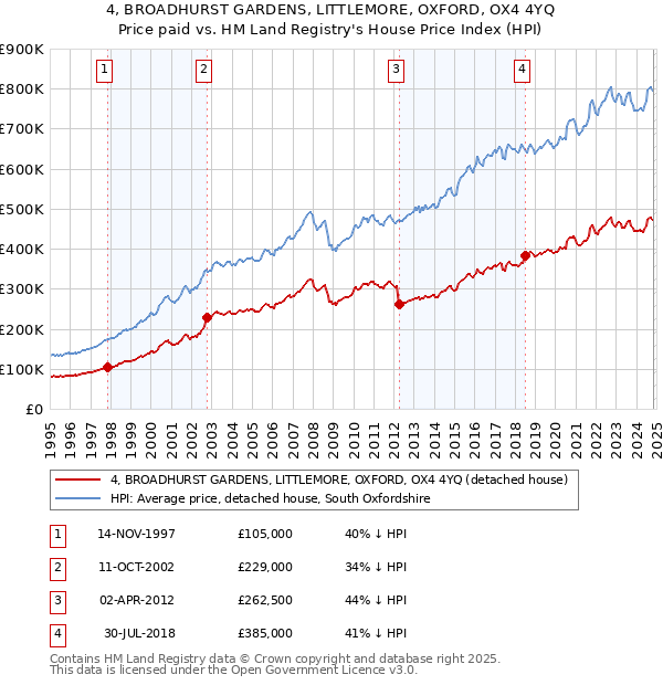 4, BROADHURST GARDENS, LITTLEMORE, OXFORD, OX4 4YQ: Price paid vs HM Land Registry's House Price Index