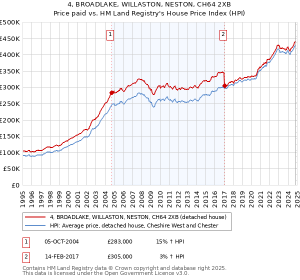 4, BROADLAKE, WILLASTON, NESTON, CH64 2XB: Price paid vs HM Land Registry's House Price Index