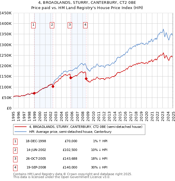 4, BROADLANDS, STURRY, CANTERBURY, CT2 0BE: Price paid vs HM Land Registry's House Price Index