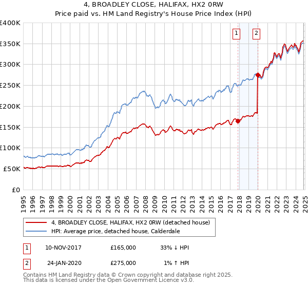 4, BROADLEY CLOSE, HALIFAX, HX2 0RW: Price paid vs HM Land Registry's House Price Index