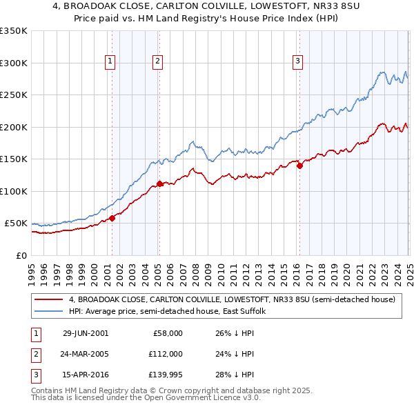 4, BROADOAK CLOSE, CARLTON COLVILLE, LOWESTOFT, NR33 8SU: Price paid vs HM Land Registry's House Price Index