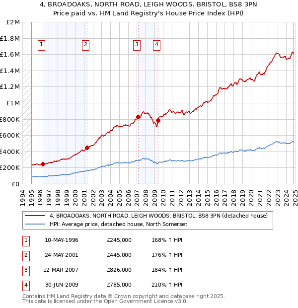 4, BROADOAKS, NORTH ROAD, LEIGH WOODS, BRISTOL, BS8 3PN: Price paid vs HM Land Registry's House Price Index