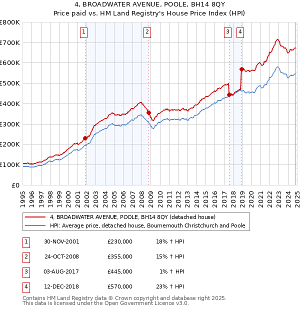 4, BROADWATER AVENUE, POOLE, BH14 8QY: Price paid vs HM Land Registry's House Price Index