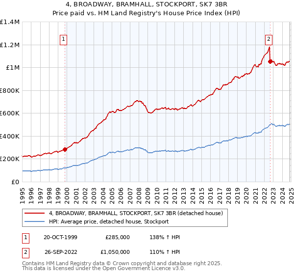 4, BROADWAY, BRAMHALL, STOCKPORT, SK7 3BR: Price paid vs HM Land Registry's House Price Index