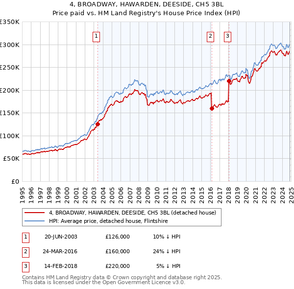 4, BROADWAY, HAWARDEN, DEESIDE, CH5 3BL: Price paid vs HM Land Registry's House Price Index