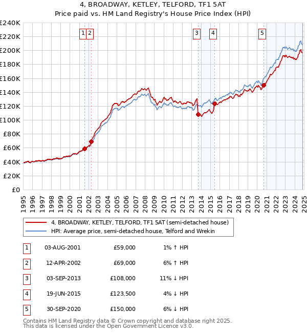 4, BROADWAY, KETLEY, TELFORD, TF1 5AT: Price paid vs HM Land Registry's House Price Index