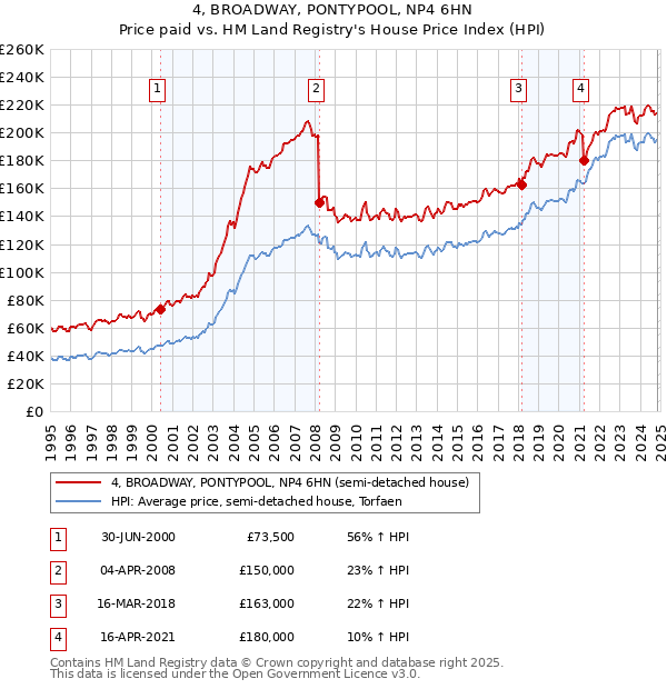 4, BROADWAY, PONTYPOOL, NP4 6HN: Price paid vs HM Land Registry's House Price Index