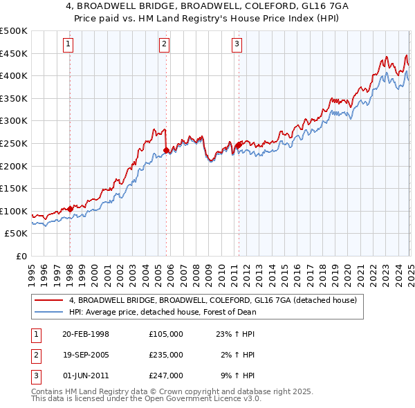 4, BROADWELL BRIDGE, BROADWELL, COLEFORD, GL16 7GA: Price paid vs HM Land Registry's House Price Index