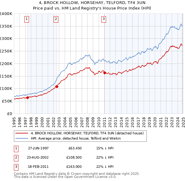 4, BROCK HOLLOW, HORSEHAY, TELFORD, TF4 3UN: Price paid vs HM Land Registry's House Price Index