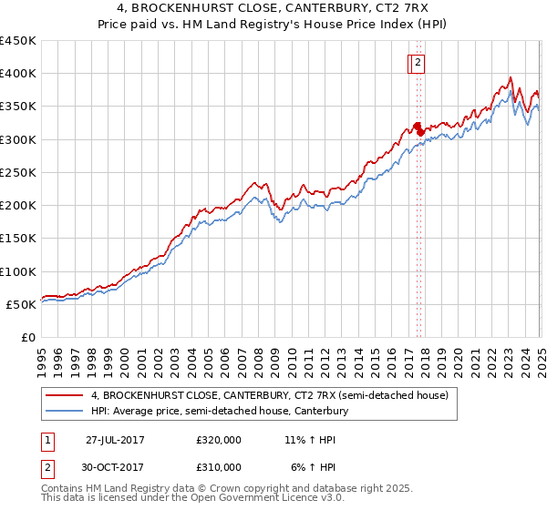 4, BROCKENHURST CLOSE, CANTERBURY, CT2 7RX: Price paid vs HM Land Registry's House Price Index