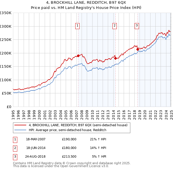 4, BROCKHILL LANE, REDDITCH, B97 6QX: Price paid vs HM Land Registry's House Price Index