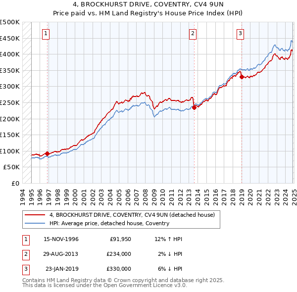 4, BROCKHURST DRIVE, COVENTRY, CV4 9UN: Price paid vs HM Land Registry's House Price Index