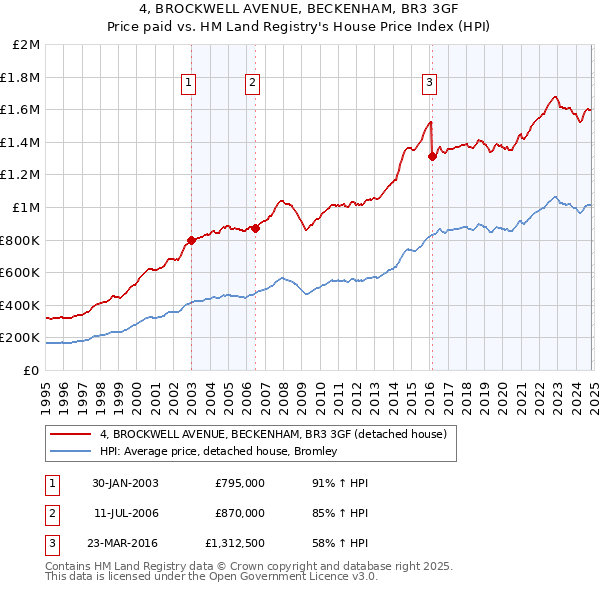 4, BROCKWELL AVENUE, BECKENHAM, BR3 3GF: Price paid vs HM Land Registry's House Price Index